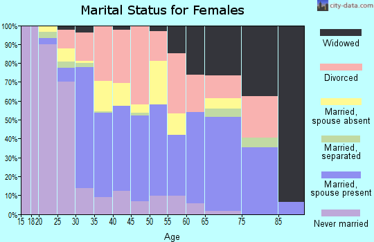 Charlton County marital status for females