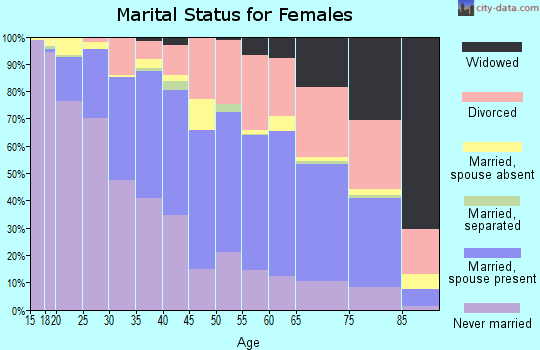 Santa Fe County marital status for females