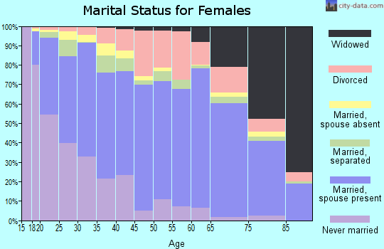 Craven County marital status for females