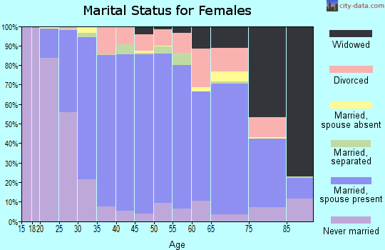 Iowa County marital status for females