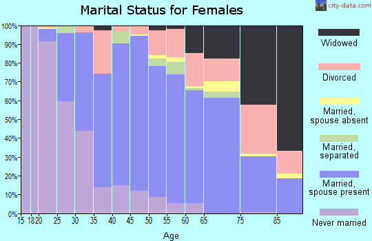 Gunnison County marital status for females