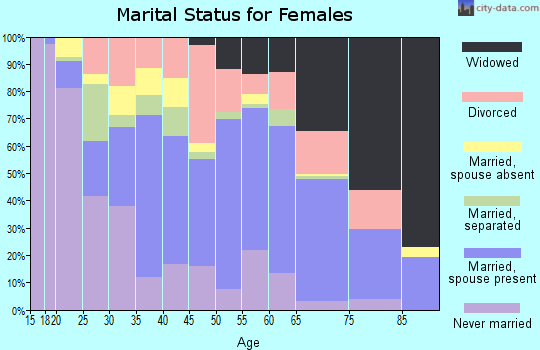 Hendry County marital status for females