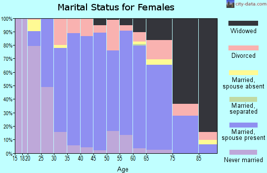 Davis County marital status for females