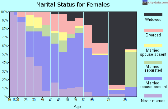 Clay County marital status for females