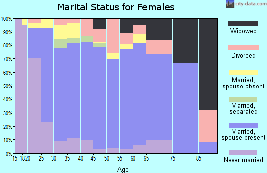 Wasatch County marital status for females