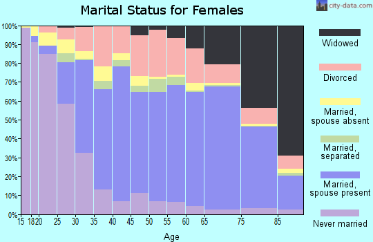 Hernando County marital status for females