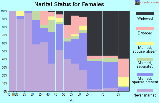 Humphreys County marital status for females
