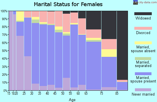 Cooper County marital status for females