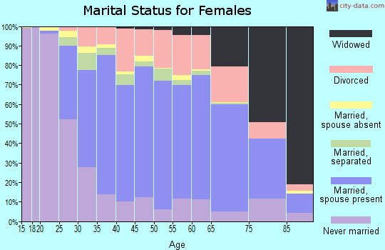 Madison County marital status for females