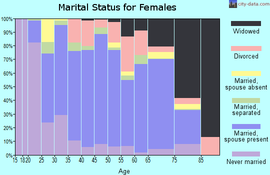 Currituck County marital status for females