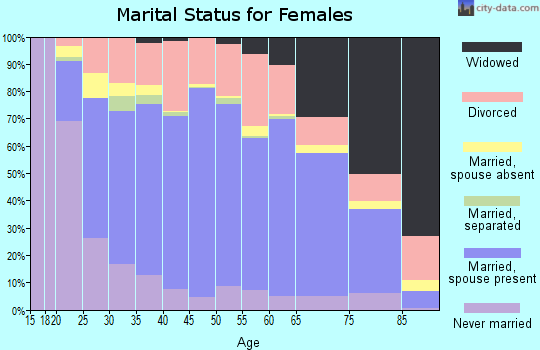 Gallia County marital status for females