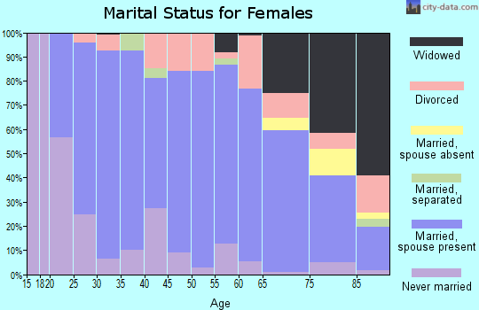 Gregory County marital status for females