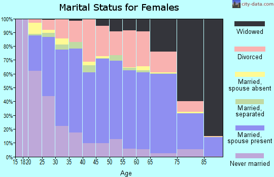 Gibson County marital status for females
