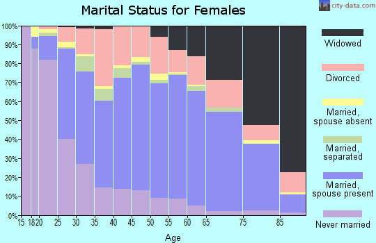 Etowah County marital status for females