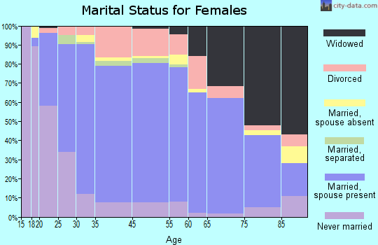 Huerfano County marital status for females