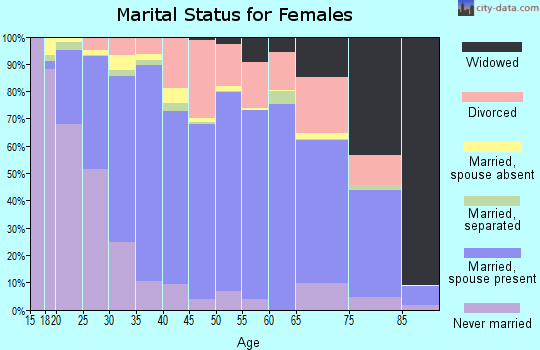 Finney County marital status for females