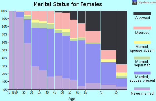 Lafayette Parish marital status for females