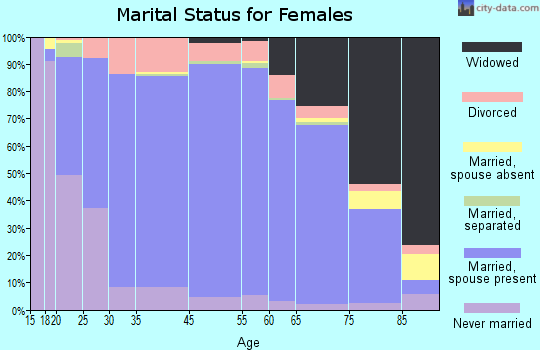 Issaquena County marital status for females