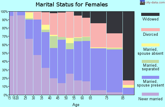 Taos County marital status for females