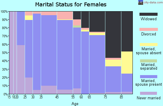 Greer County marital status for females
