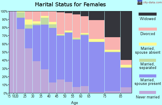 San Juan County marital status for females