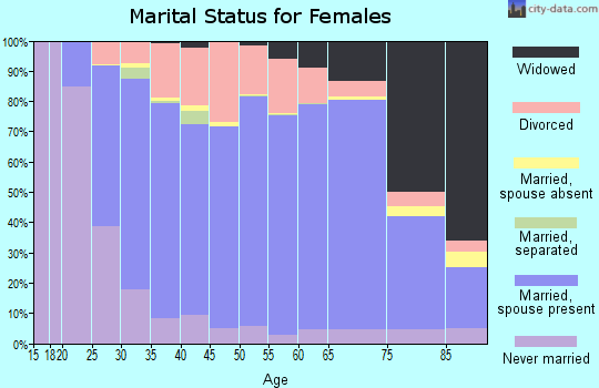 Becker County marital status for females