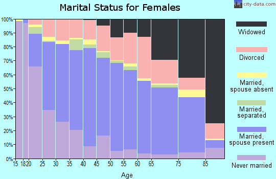 Mercer County marital status for females