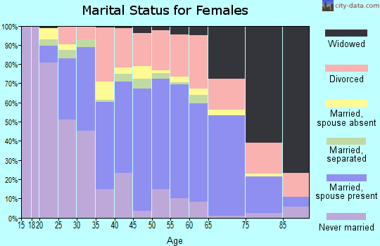 Hempstead County marital status for females