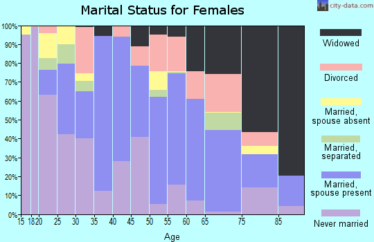 Amite County marital status for females
