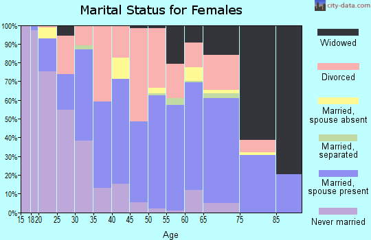 Torrance County marital status for females