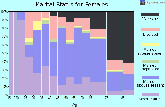 Mineral County marital status for females