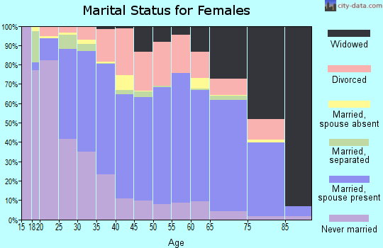 Juneau County marital status for females