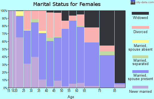 Gallatin County marital status for females