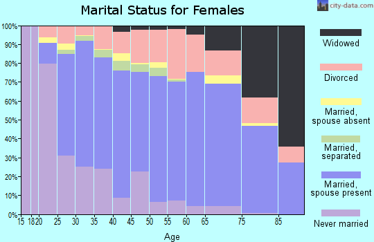 Douglas County marital status for females