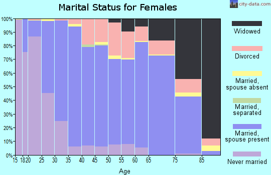 Morton County marital status for females