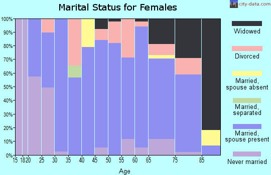 Harper County marital status for females