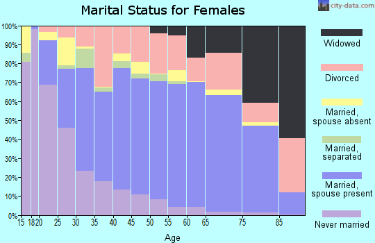 Umatilla County marital status for females