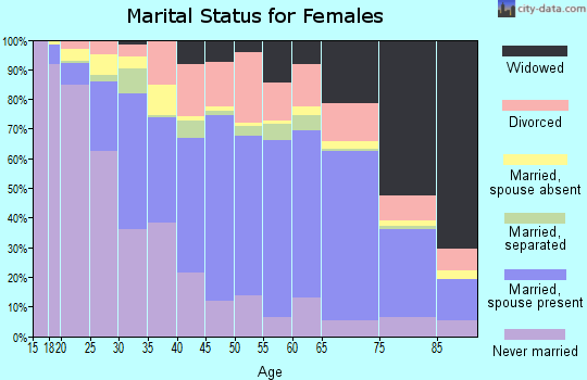 Laurens County marital status for females