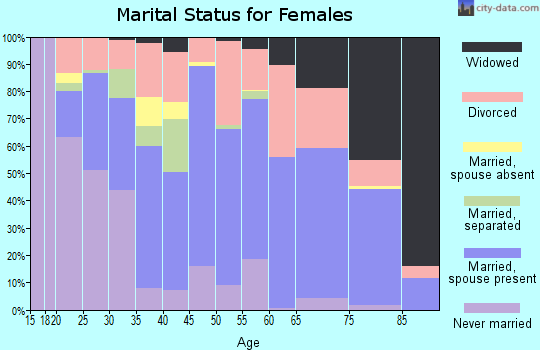 Howard County marital status for females