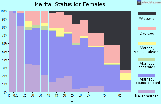 Chaves County marital status for females