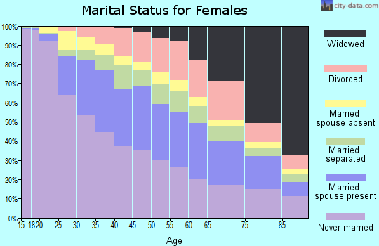 Bronx County marital status for females