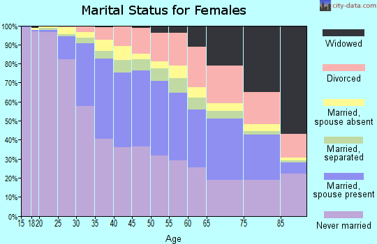New York County marital status for females