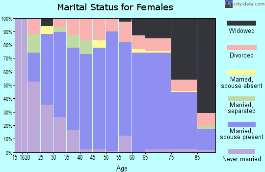 Alleghany County marital status for females