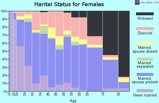 Haskell County marital status for females
