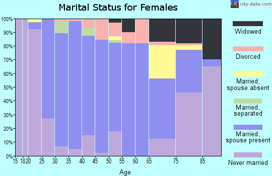 Hanson County marital status for females