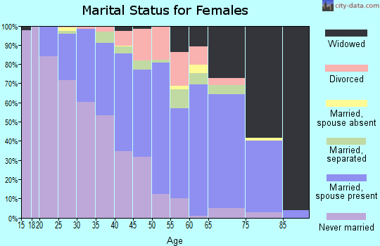 Benson County marital status for females