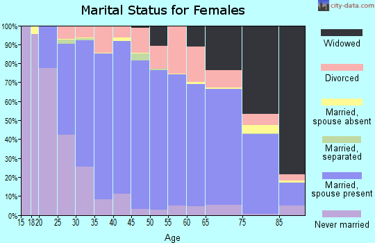 Kewaunee County marital status for females