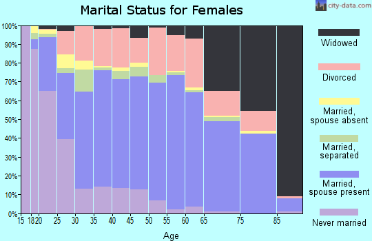 Independence County marital status for females