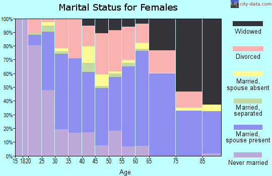 Plumas County marital status for females