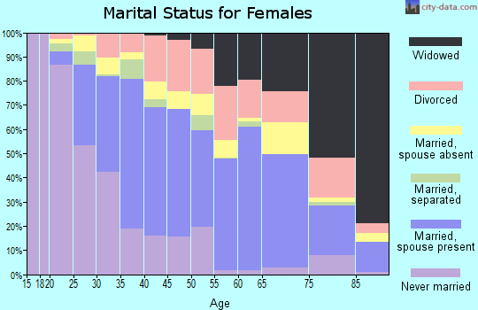 Jackson County marital status for females